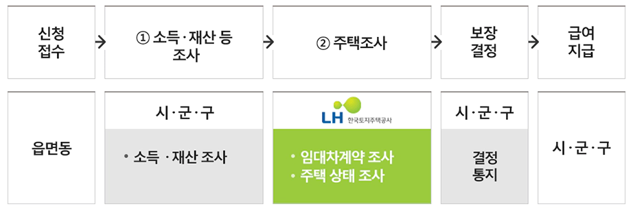 기초생활보장제도-주거급여-지원절차