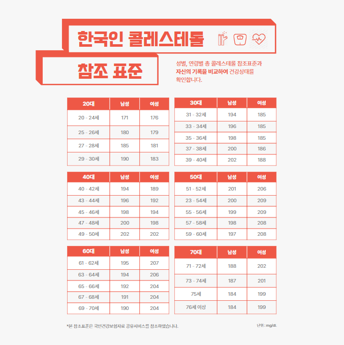 콜레스테롤 낮추는 방법, 정상수치, 높으면 나타나는 증상 총정리 (2024ver)