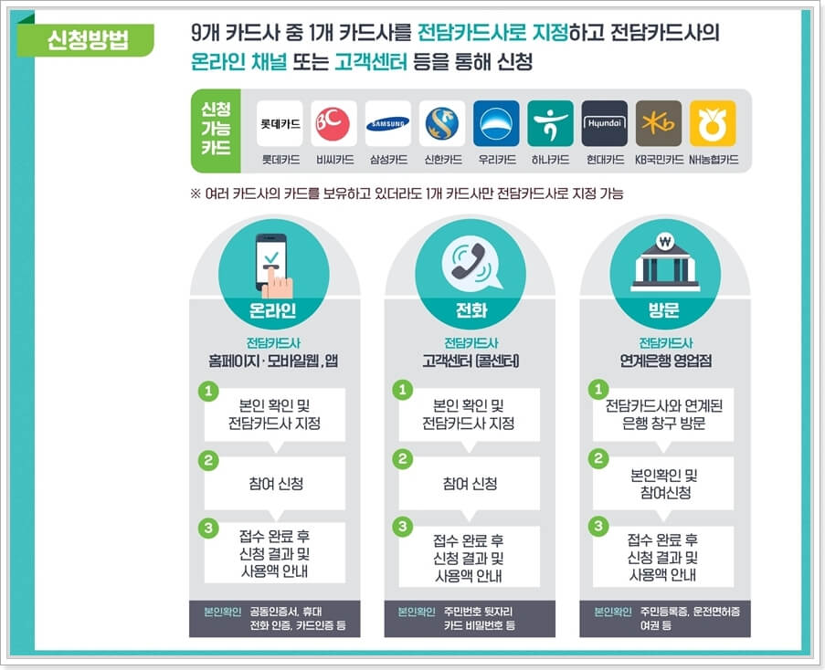 상생소비지원금-신청-방법