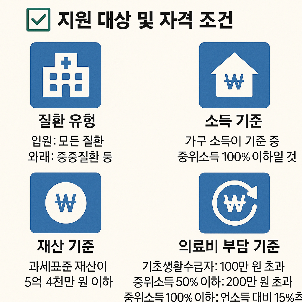 재난적 의료비, 고액병원비 지원, 암 치료비, 희귀질환 수술비, 비급여 지원제도, 건강보험공단, 중증질환자 의료비, 의료비 보조금, 정부 의료비 지원, 의료취약계층 지원