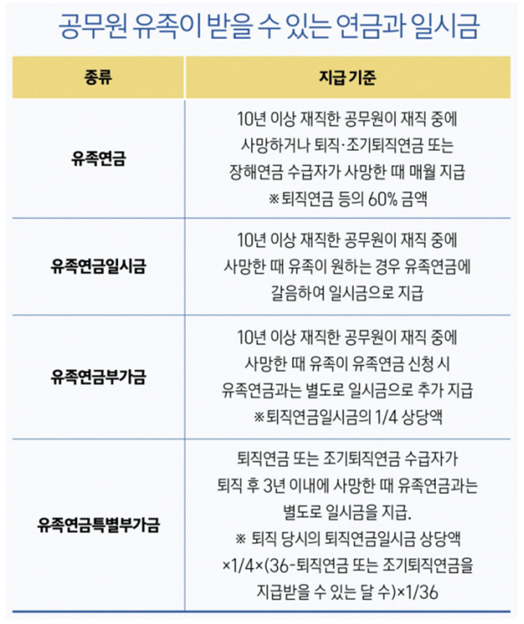 공무원 유족이 받을 수 있는 연금과 일시금
