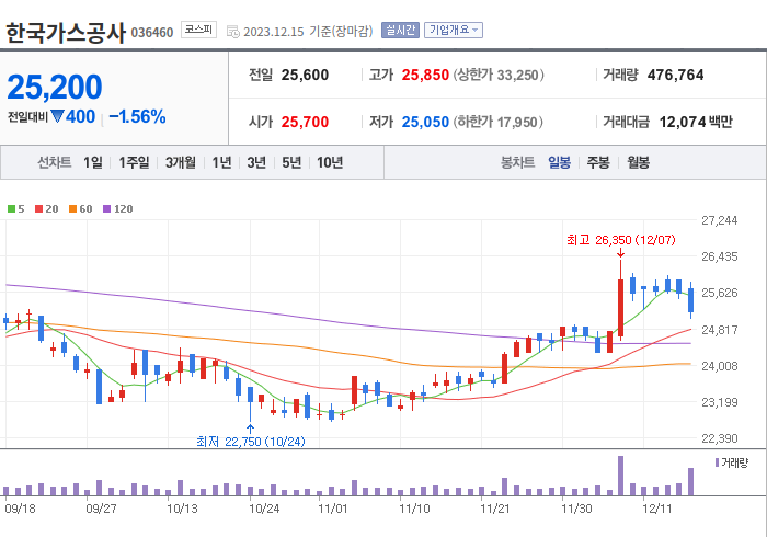 한국가스공사 3개월 주가(일봉)