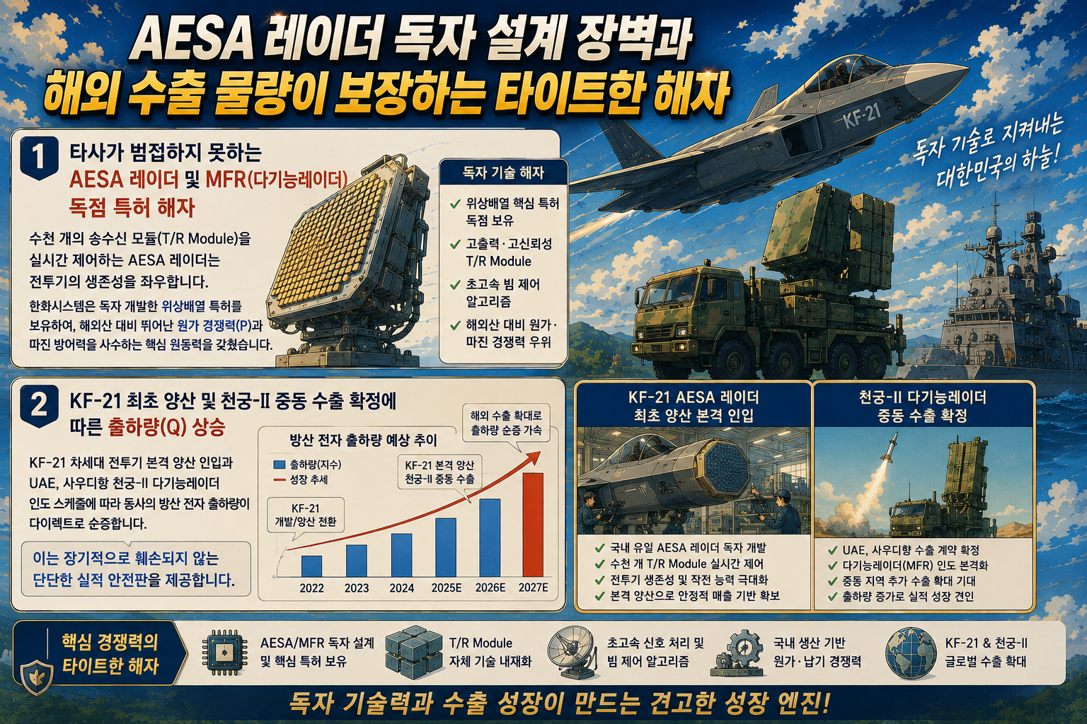 수출이 이끄는 AESA 방산 성장 엔진