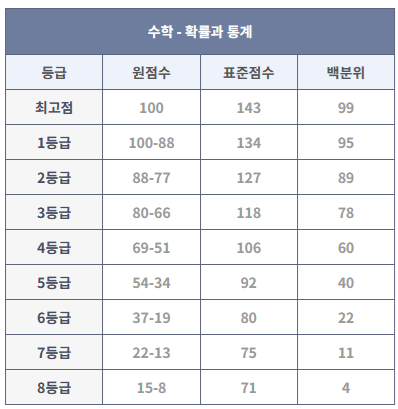2023년 6월 모의고사 확률과 통계 등급컷