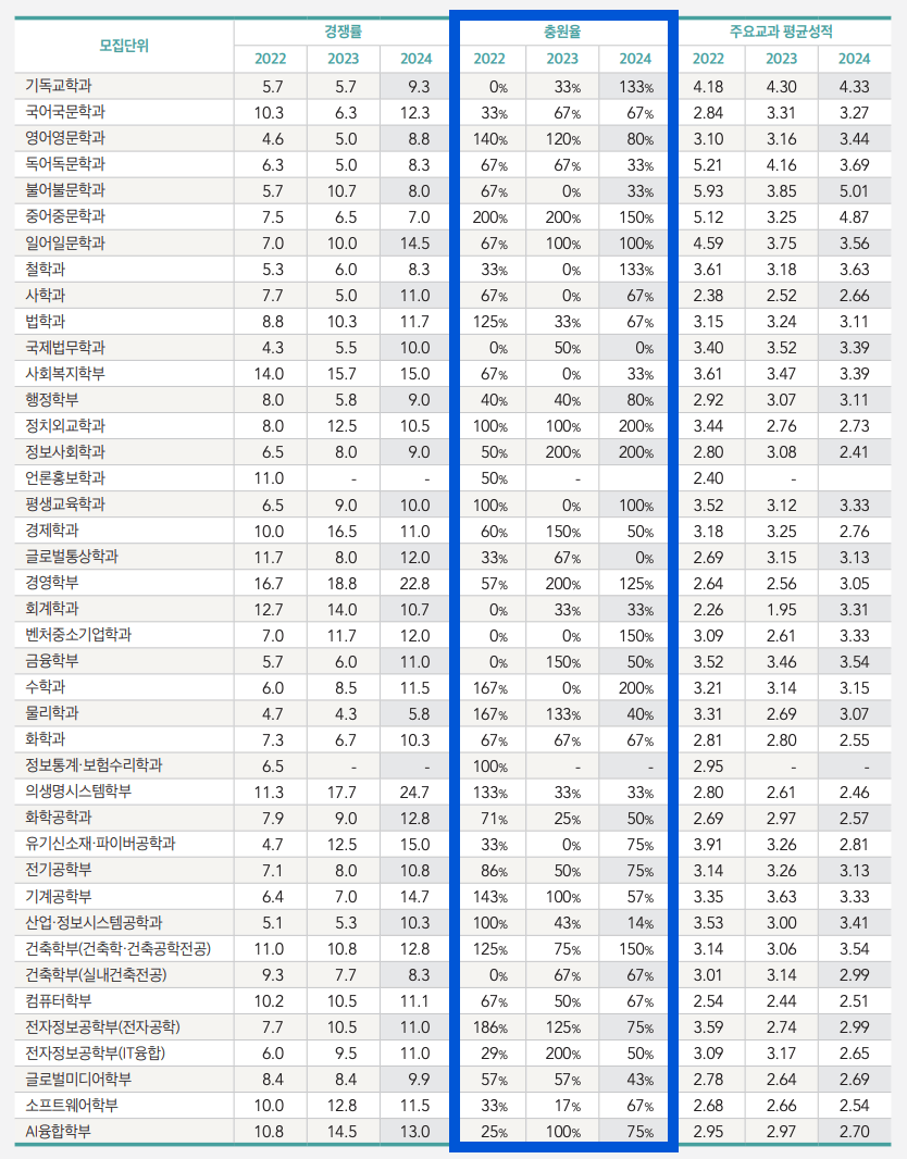 숭실대 기회균형 3개년 충원율