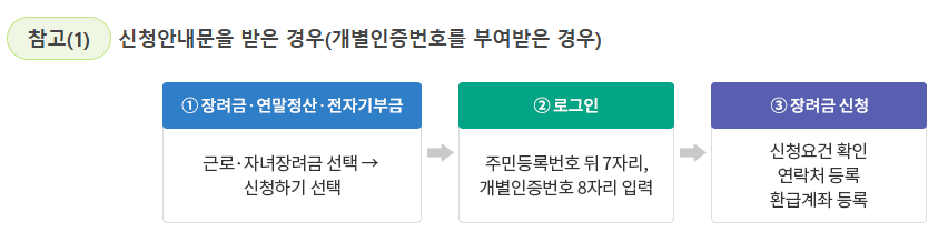 근로장려금 신청방법