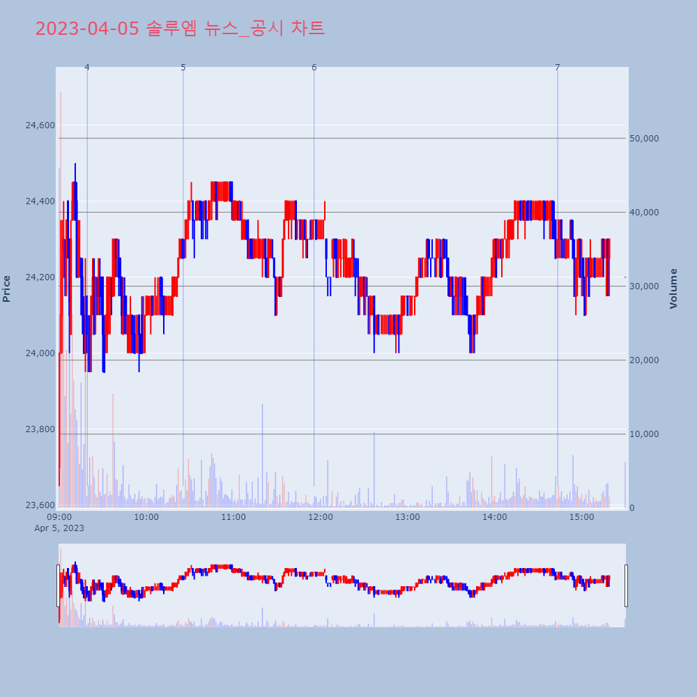 솔루엠_뉴스공시차트