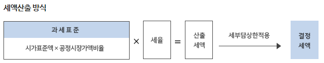 재산세 부과 기준, 세액 산출 방식 (과세 표준, 세율, 세부담 상한 적용, 결정세액)