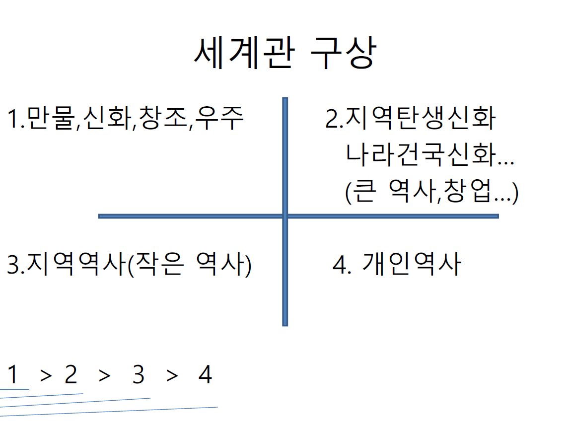 세계관 구상