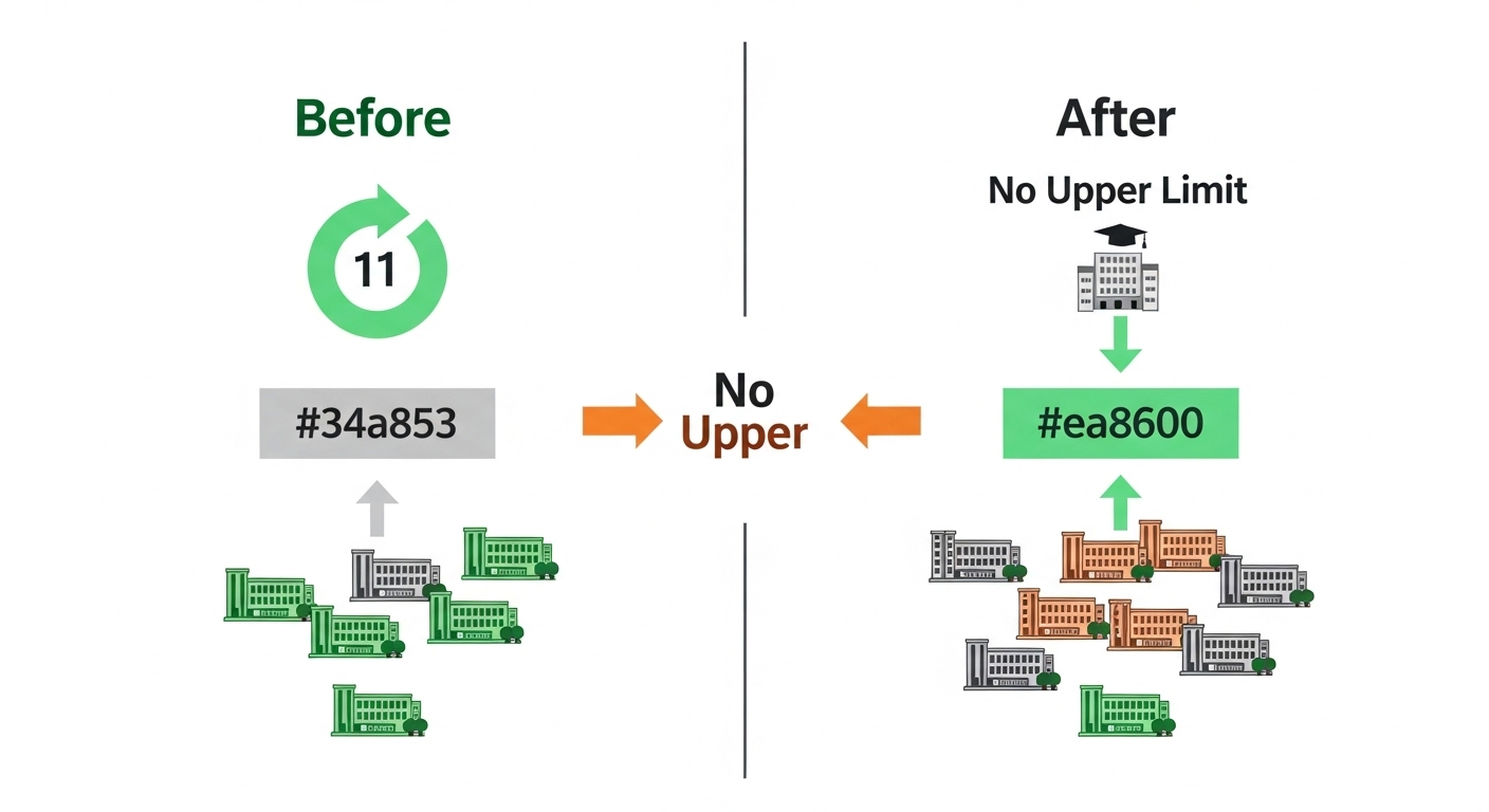 지역인재 7급 추천 기준 개정 전후를 비교하는 인포그래픽, 상한선 폐지 및 입학정원 비례 확대가 강조됨.