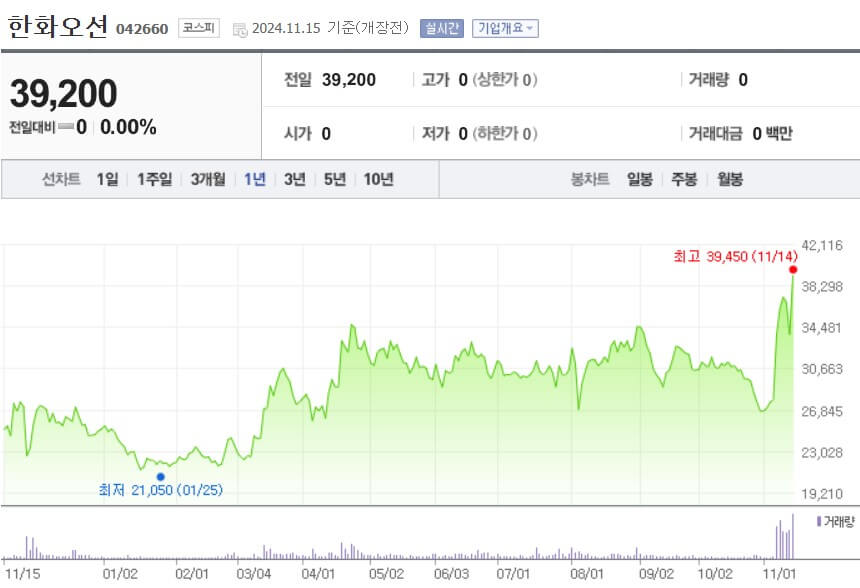 한화오션 주가