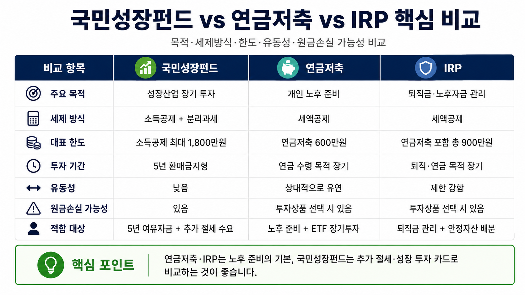 #국민성장펀드 #국민성장펀드연금저축비교 #국민성장펀드IRP비교 #연금저축IRP #연봉1억절세 #국민성장펀드소득공제 #연금저축세액공제 #IRP세액공제 #소득공제세액공제차이 #절세투자 #K자산연구소