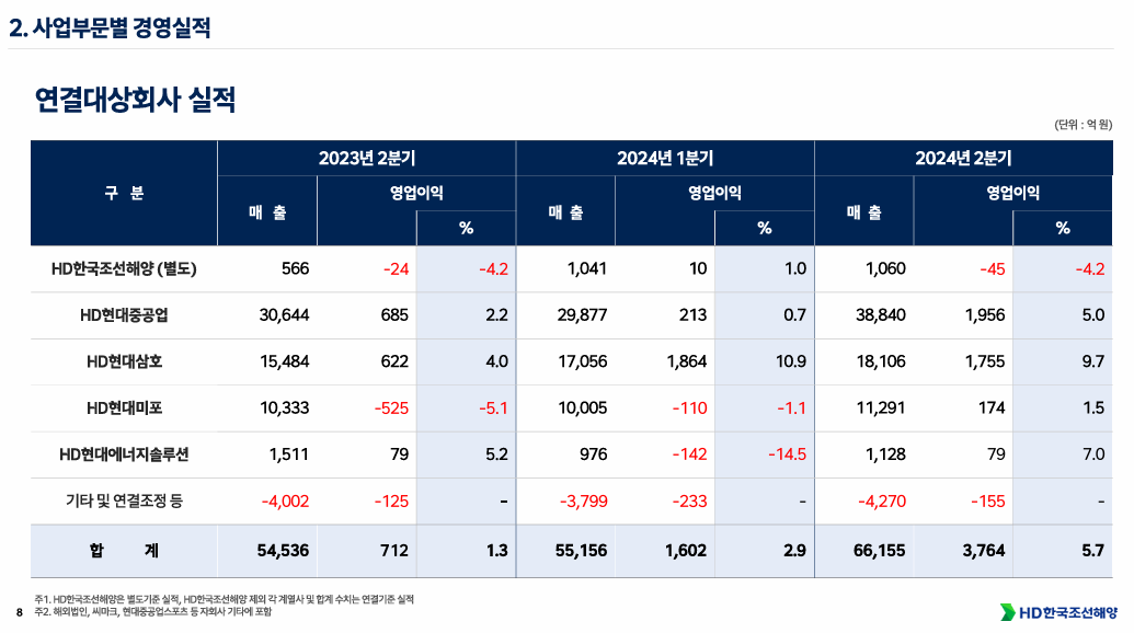 한국조선해양 실적 5