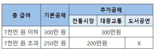 변경된 공제한도