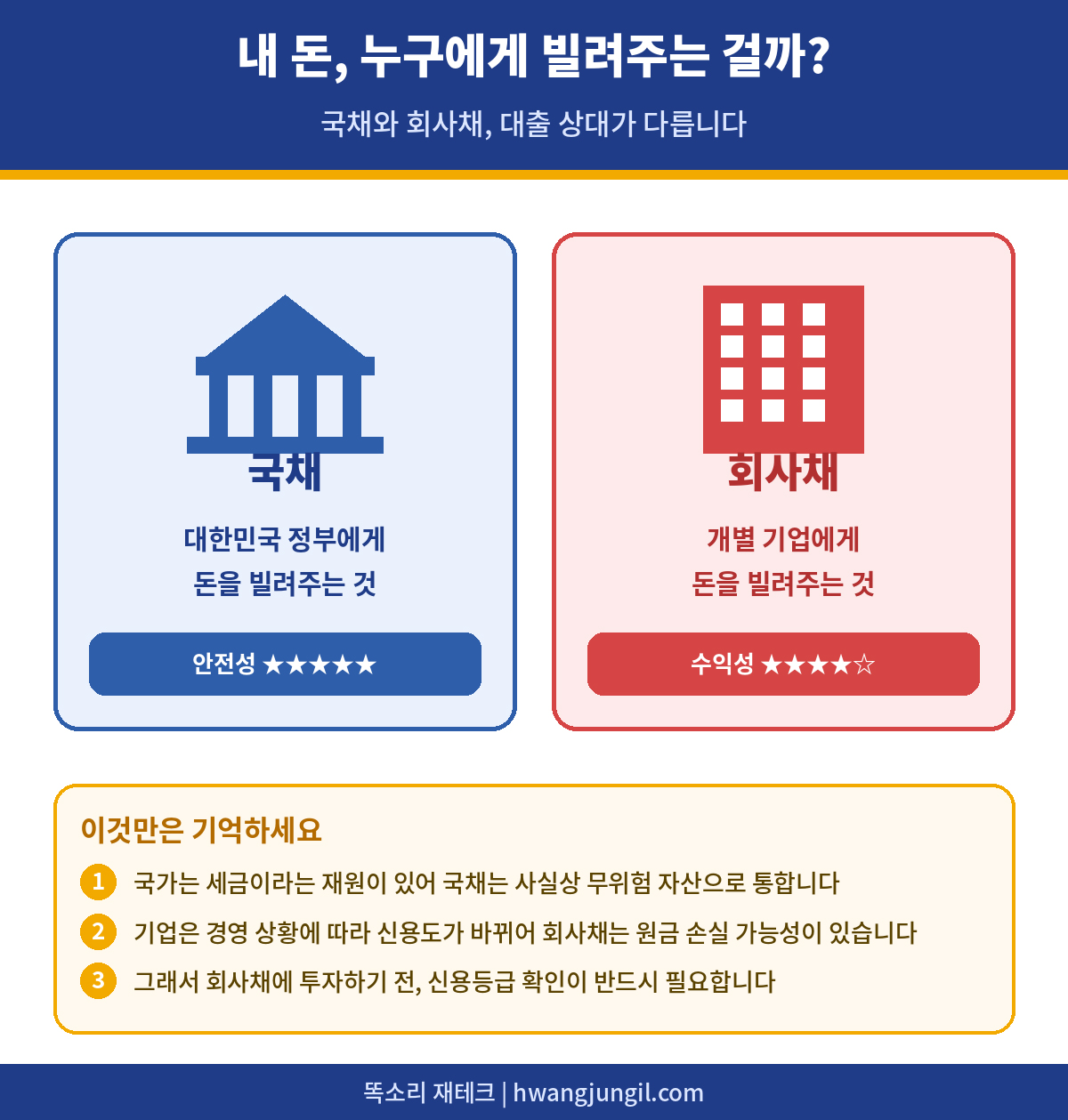 국채 vs 회사채 비교 인포그래픽