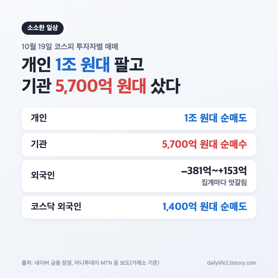 10월 19일 코스피 마감 투자자별 매매, 개인 1조 원대 순매도와 기관 순매수