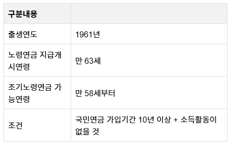 국민연금 수령나이, 출생연도별 정리, 노령연금 연기하면 얼마나 더 받을까?