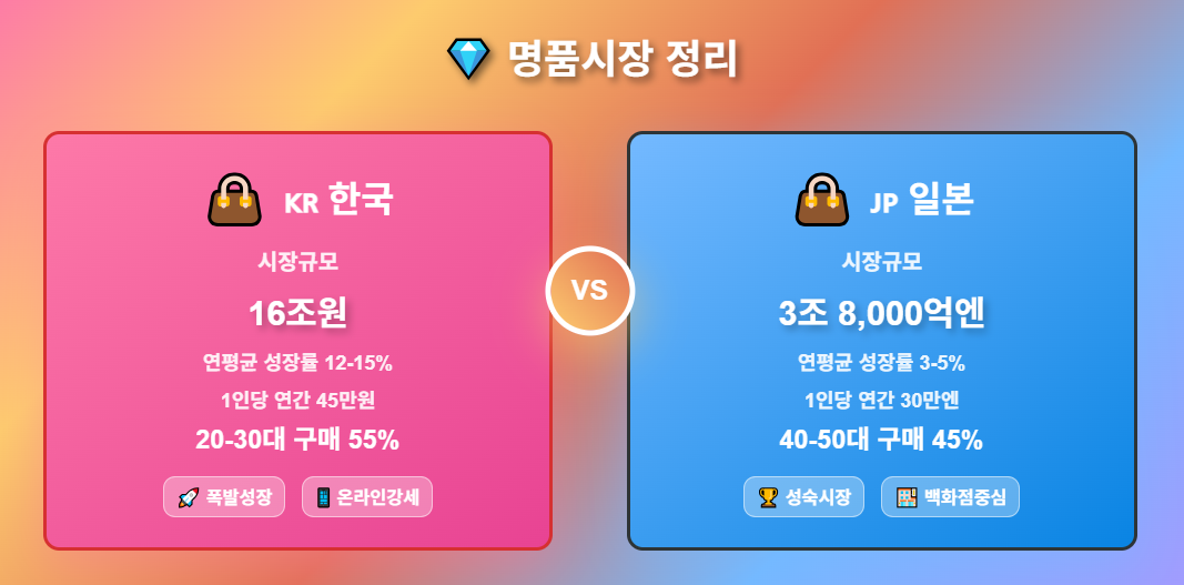 한국과 일본의 명품시장 비교