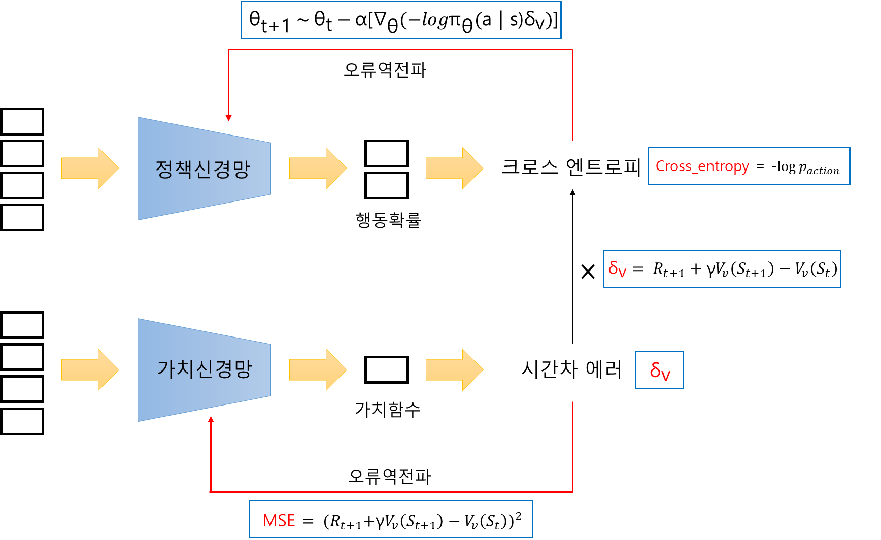 액터-크리틱의 학습 구조