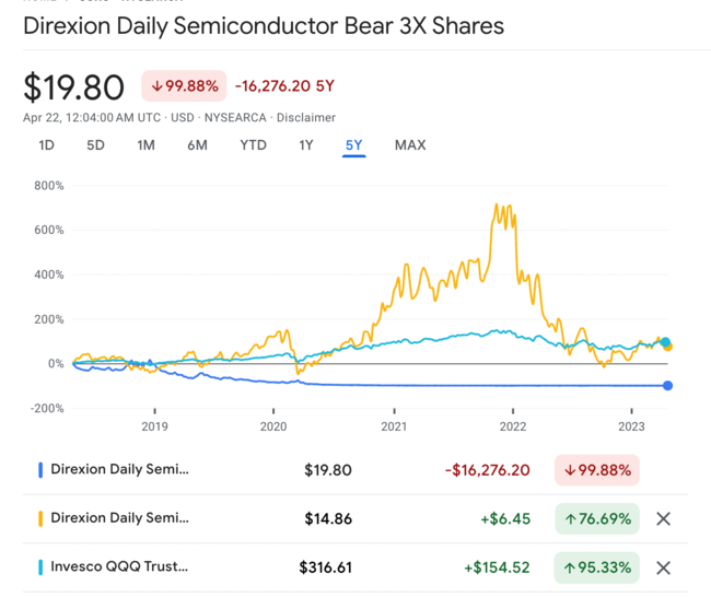 soxs 주가수익률 비교 차트 최근 5년