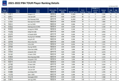 PBA 남자 당구 선수 랭킹3