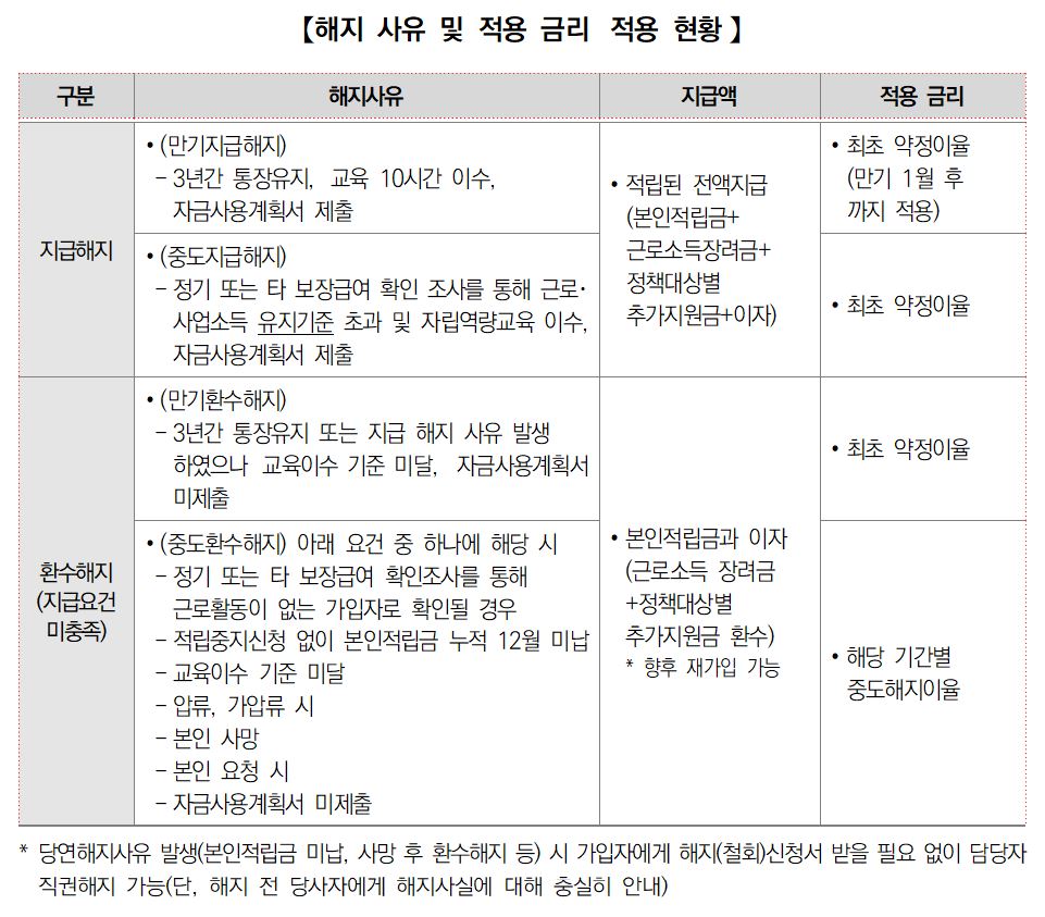 해지 사유 및 적용 금리 현황