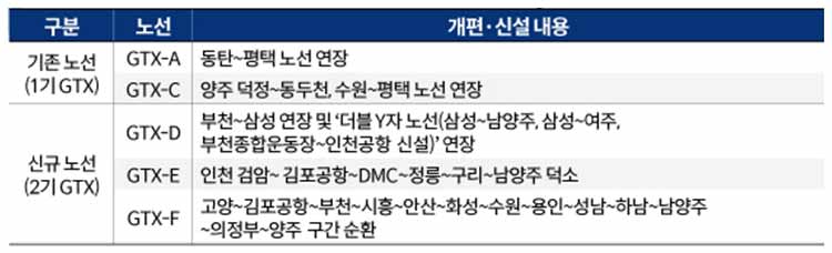 GTX-A, C 연장 및 D, E, F 노선도 내용