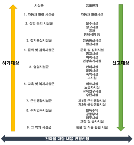 건축물의 용도관련 시설군