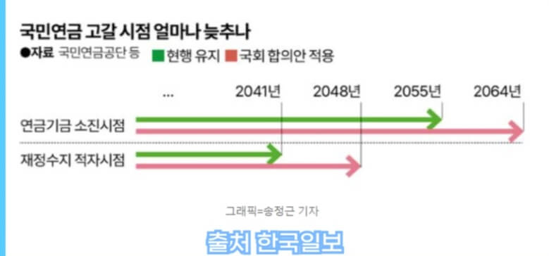 국민연금 개혁 국민연금 모수개혁