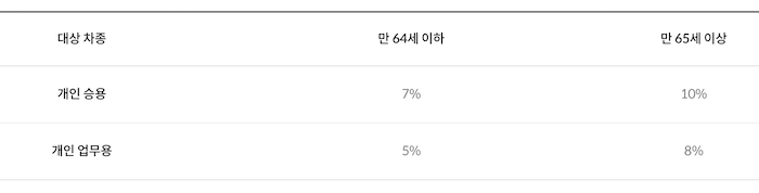 삼성화재 애니핏 착한걷기 할인율