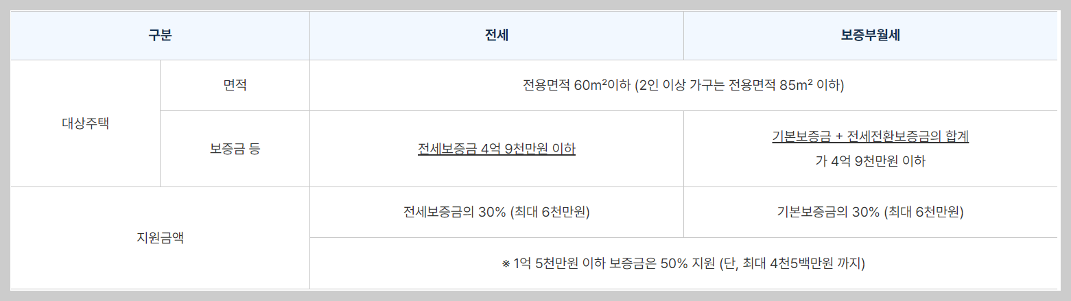 SH 보증금지원형