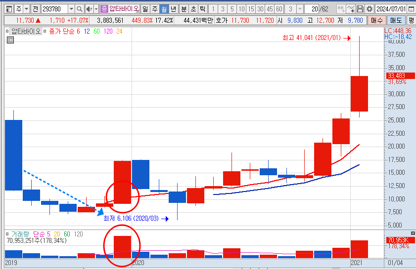 압타바이오 월봉 차트