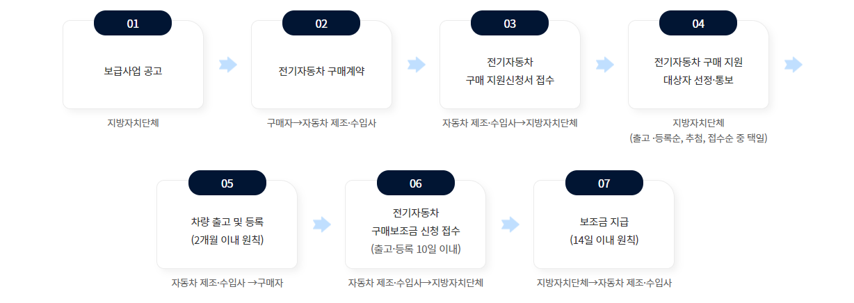 전기차 보조금