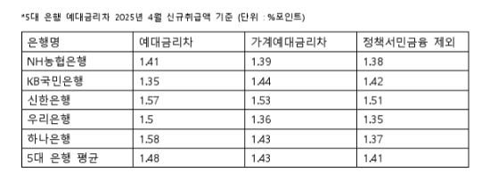 5대은행 예대금리차.