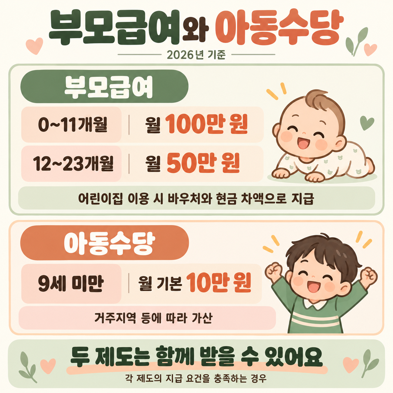2026년 부모급여와 아동수당의 대상, 월 지원액과 동시 수급 안내