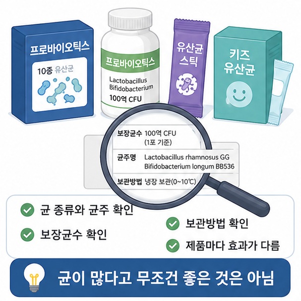 여러 유산균 제품의 라벨에서 균 종류와 균주, 보장균수와 보관방법을 확인해 제품마다 효과가 같지 않음을 보여 주는 그림