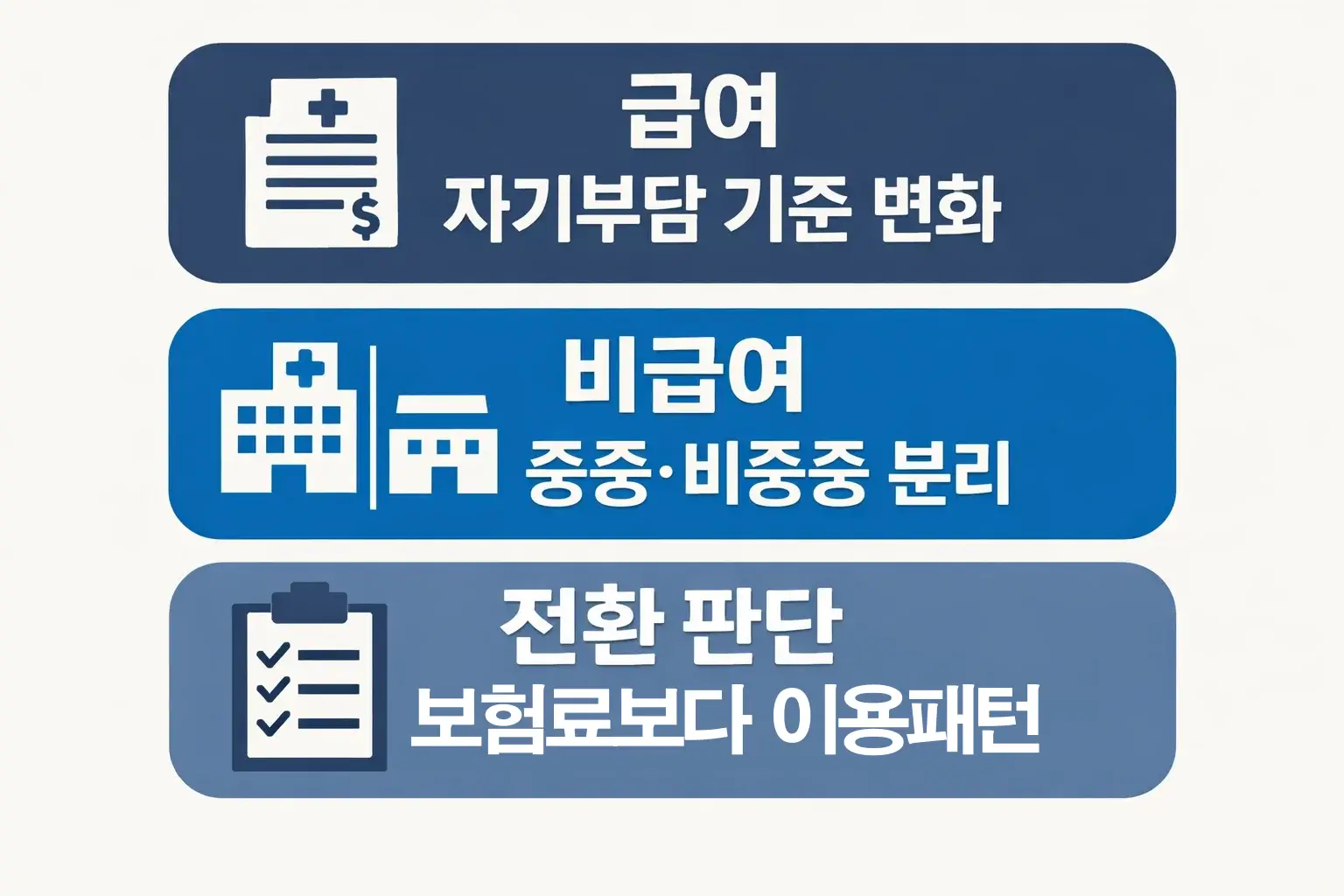 실손보험 개정 전&middot;후 변화 비교표에서 급여 자기부담 기준 변화와 비급여 분리 방향을 한눈에 비교하도록 구성한 이미지