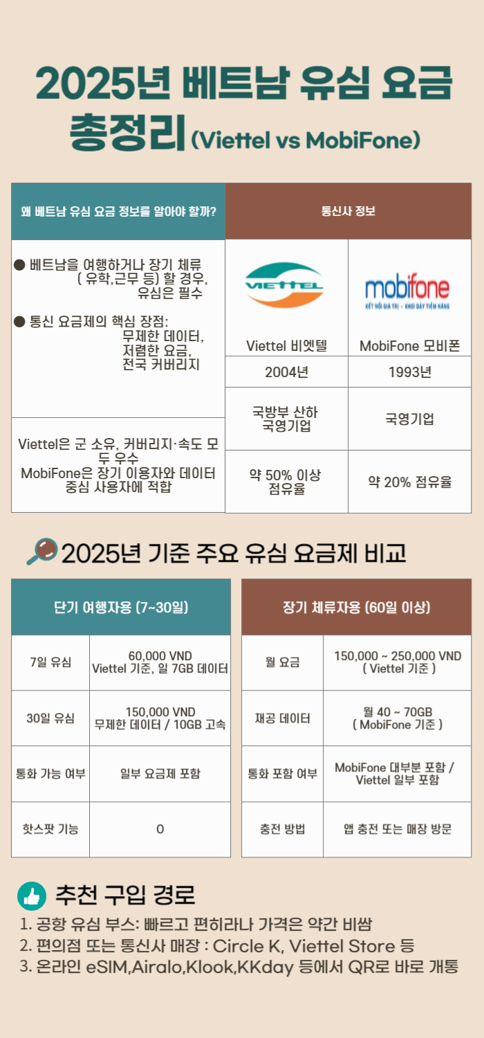 2025년 베트남 유심 요금 총정리 인포그래픽