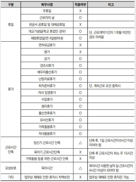 초단시간 근로자의 복무사항