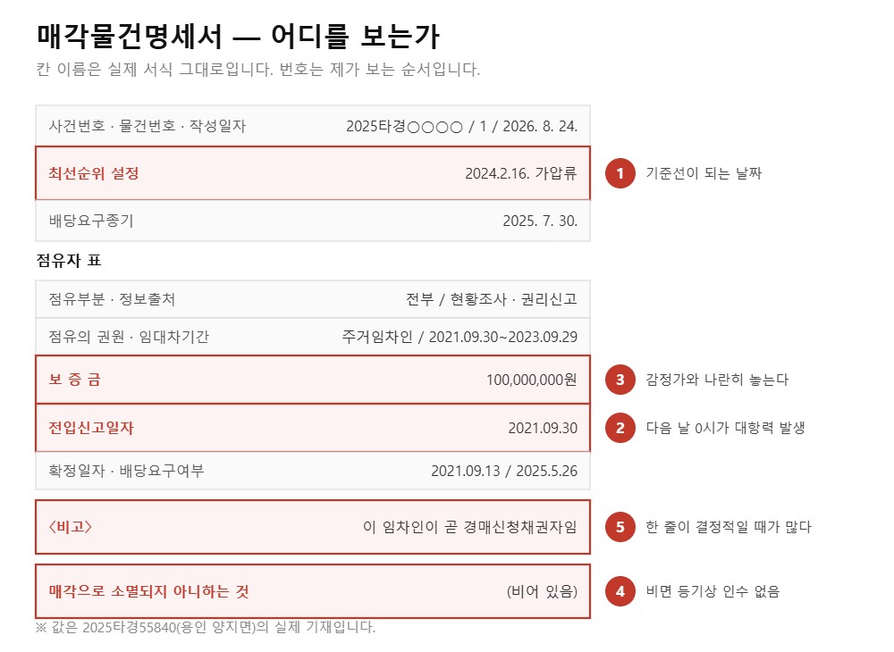 매각물건명세서에서 확인할 다섯 칸을 표시한 도식 (직접 작도)
