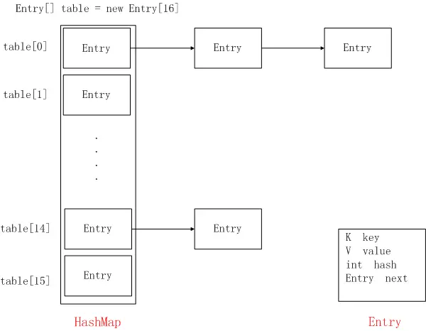 HashMap