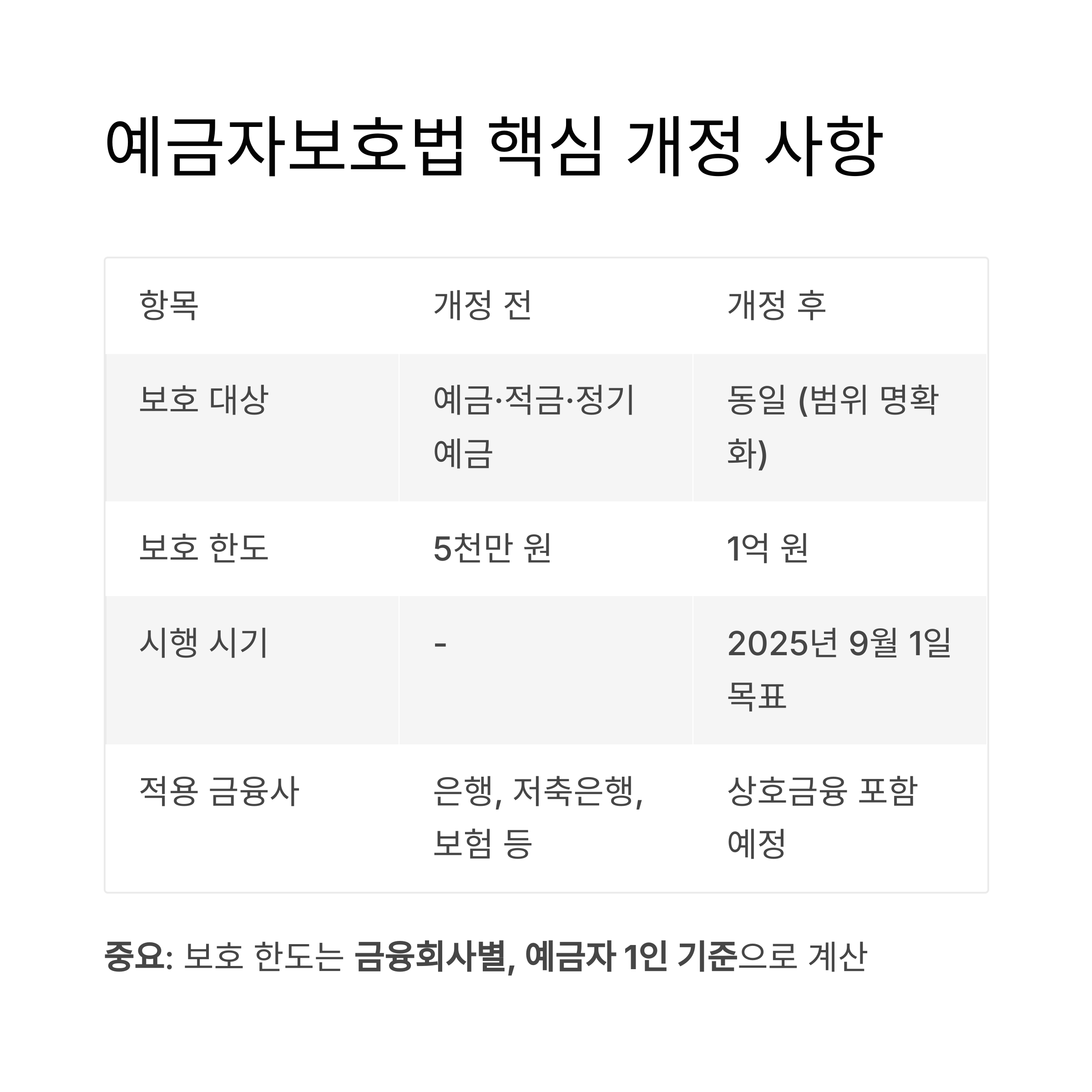 예금자보호 한도 상향, 1억 원 시대의 금융 변화