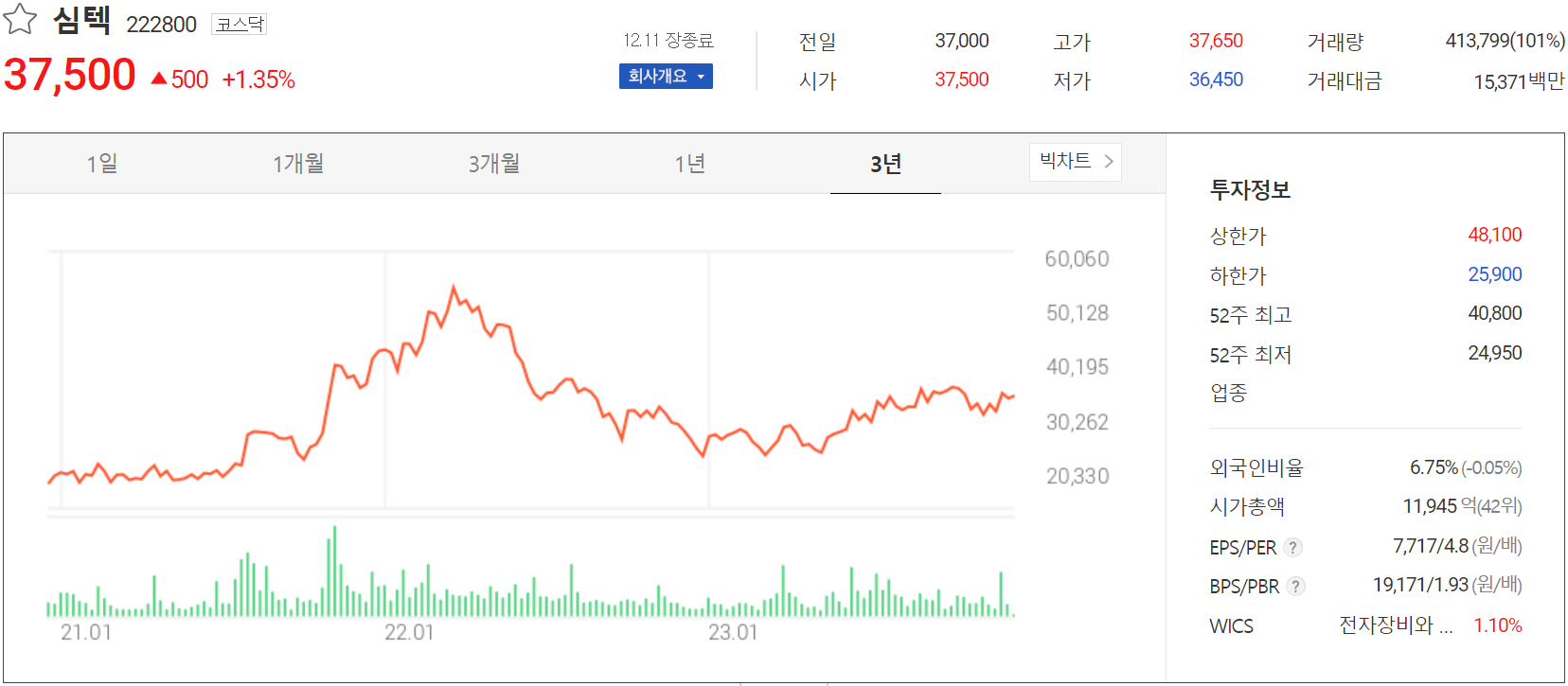 심텍 - 주가 정보(2023.12.11)