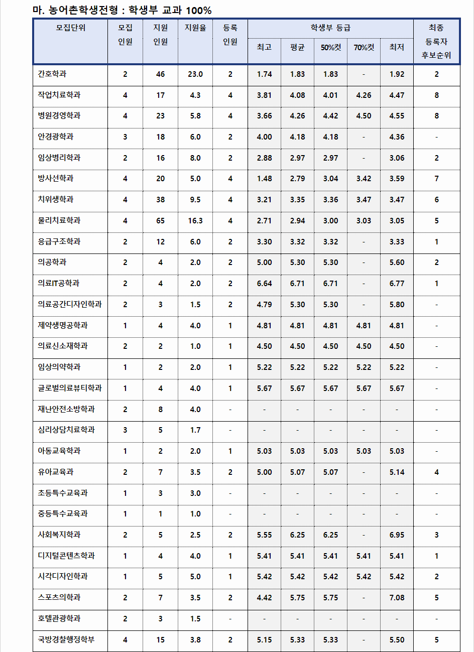 2023학년도 건양대학교 학생부교과전형 농어촌학생전형 결과