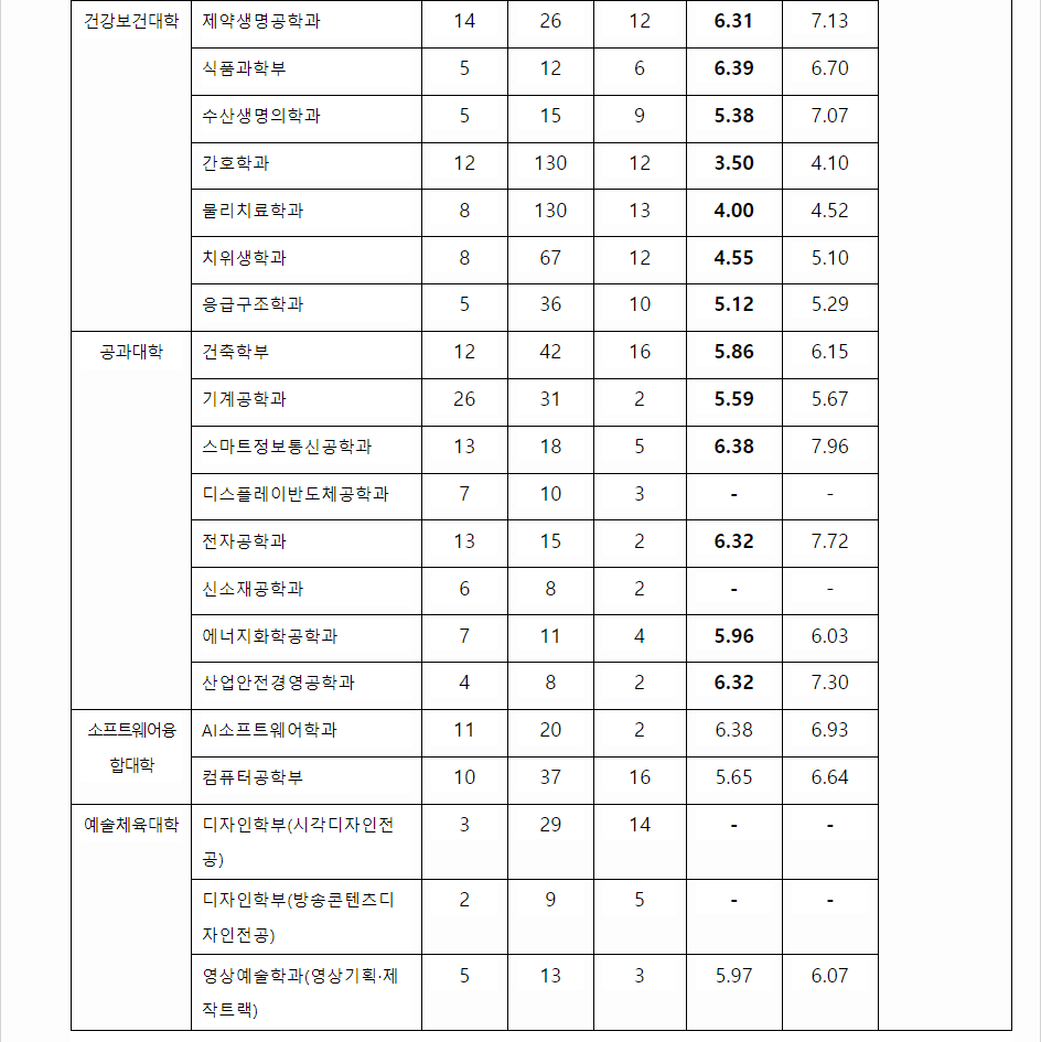 2023학년도 선문대학교 학생부종합전형 전형 결과