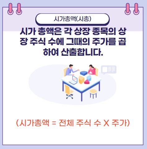 시가 총액은 각 상장 종목의 상장 주식 수에 그때의 주가를 곱하여 산출합니다.
(시가총액 = 전체 주식 수 X 주가)