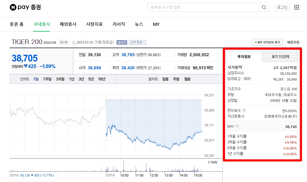 네이버 증권의 TIGER 200 증시
