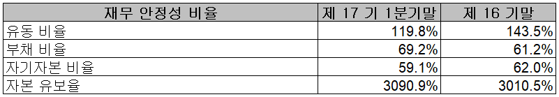하나머티리얼즈 - 재무 안정성 비율