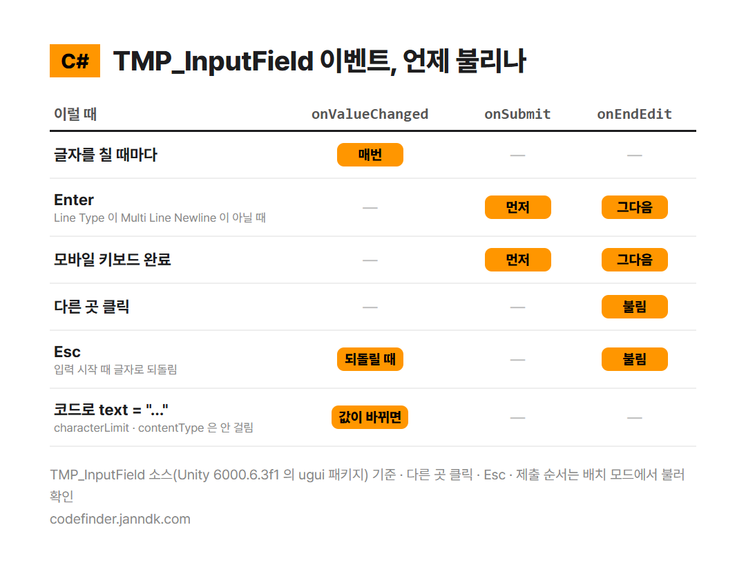 TMP_InputField 이벤트가 불리는 때 &mdash; 글자를 칠 때 onValueChanged, Enter 와 모바일 완료는 onSubmit 다음 onEndEdit, 다른 곳 클릭은 onEndEdit 만, Esc 는 글자를 되돌린 뒤 onEndEdit