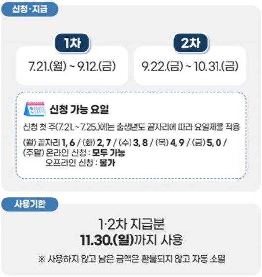 민생소비쿠폰2차, 소비쿠폰 사용처, 소비쿠폰 신청기간, 소비쿠폰 대상자, 정부지원금, 지역화폐 사용, 카드포인트 충전